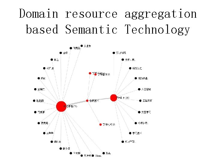 Domain resource aggregation based Semantic Technology 