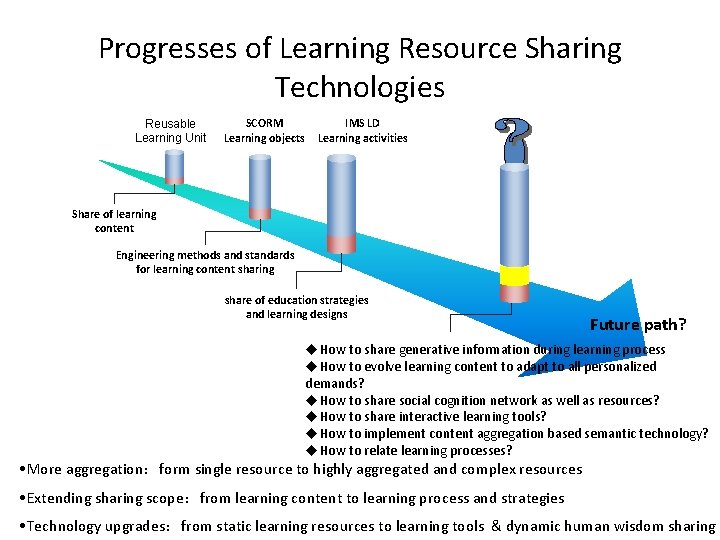 Progresses of Learning Resource Sharing Technologies Reusable Learning Unit SCORM Learning objects IMS LD