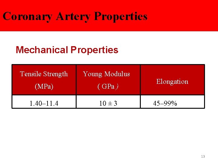 Coronary Artery Properties Mechanical Properties Tensile Strength Young Modulus (MPa) ( GPa ) 1.