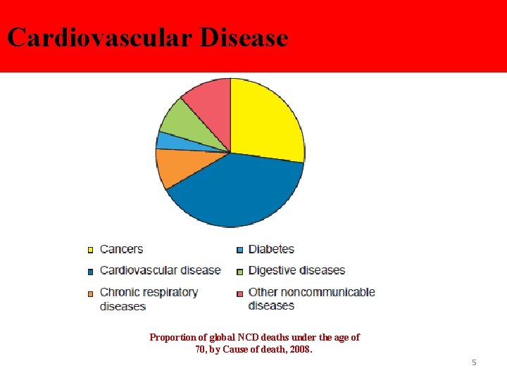 Cardiovascular Disease Proportion of global NCD deaths under the age of 70, by Cause