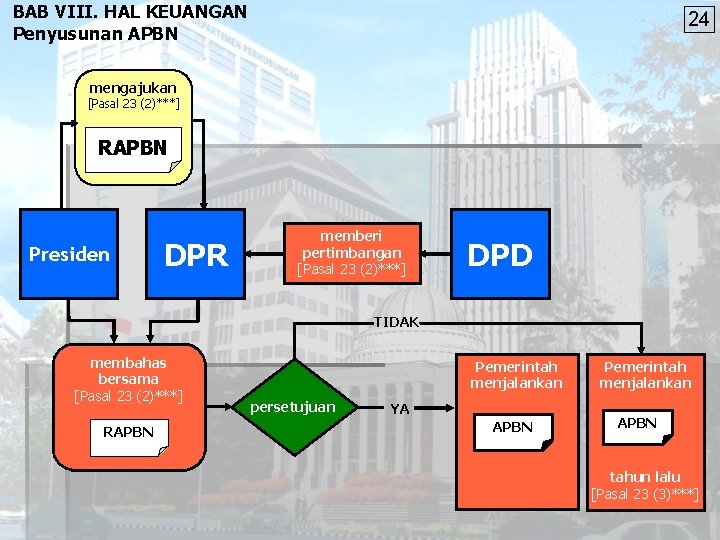 BAB VIII. HAL KEUANGAN Penyusunan APBN 24 mengajukan [Pasal 23 (2)***] RAPBN Presiden DPR