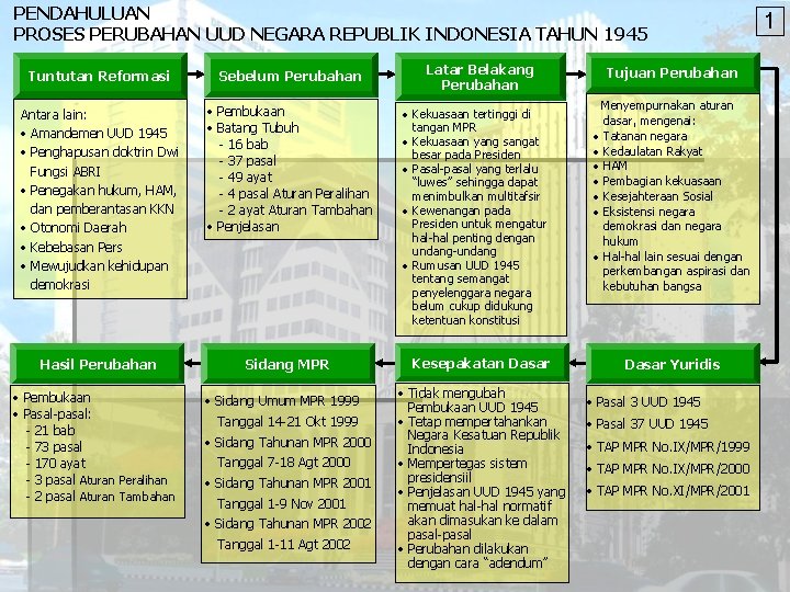 PENDAHULUAN PROSES PERUBAHAN UUD NEGARA REPUBLIK INDONESIA TAHUN 1945 Latar Belakang Perubahan Tuntutan Reformasi