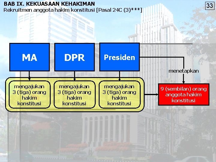 BAB IX. KEKUASAAN KEHAKIMAN 33 Rekruitmen anggota hakim konstitusi [Pasal 24 C (3)***] MA
