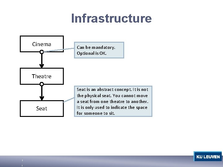 Infrastructure Cinema Can be mandatory. Optional is OK. Theatre Seat is an abstract concept.