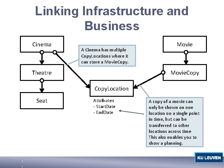 Linking Infrastructure and Business Cinema A Cinema has multiple Copy. Locations where it can