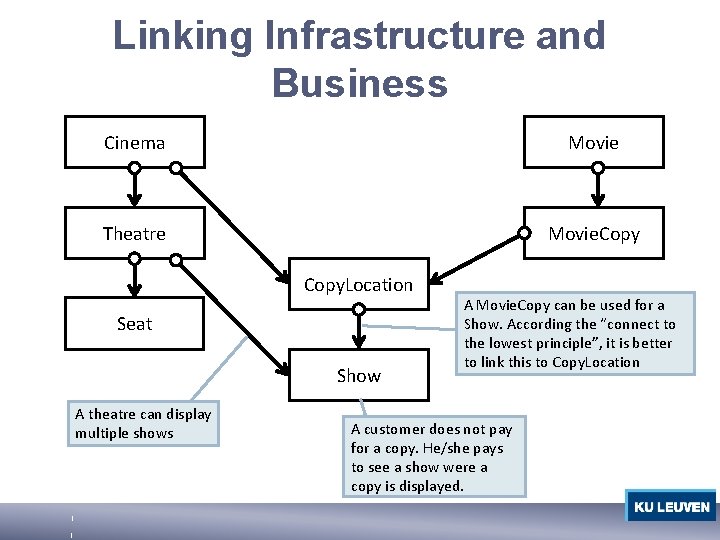 Linking Infrastructure and Business Cinema Movie Theatre Movie. Copy. Location Seat Show A theatre