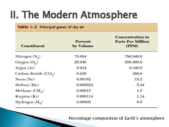 II. The Modern Atmosphere Percentage composition of Earth’s atmosphere 