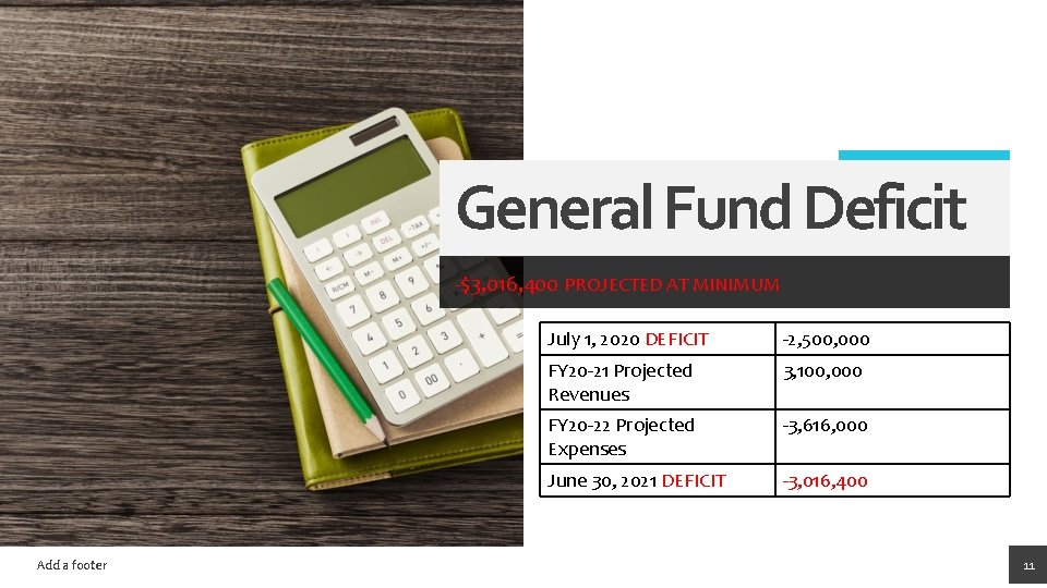 General Fund Deficit -$3, 016, 400 PROJECTED AT MINIMUM Add a footer July 1,