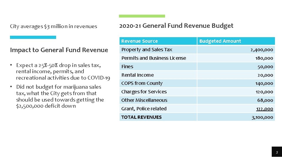 City averages $3 million in revenues 2020 -21 General Fund Revenue Budget Revenue Source