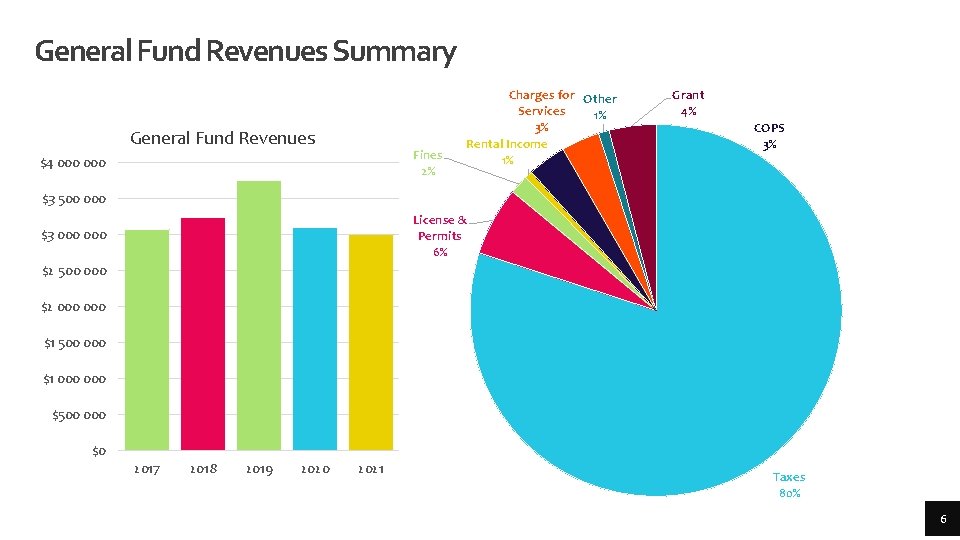 General Fund Revenues Summary General Fund Revenues Fines 2% $4 000 Charges for Other