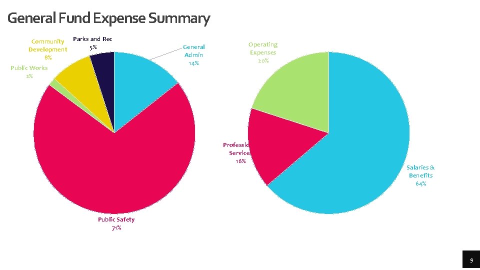General Fund Expense Summary Community Parks and Rec 5% Development 8% Public Works 2%