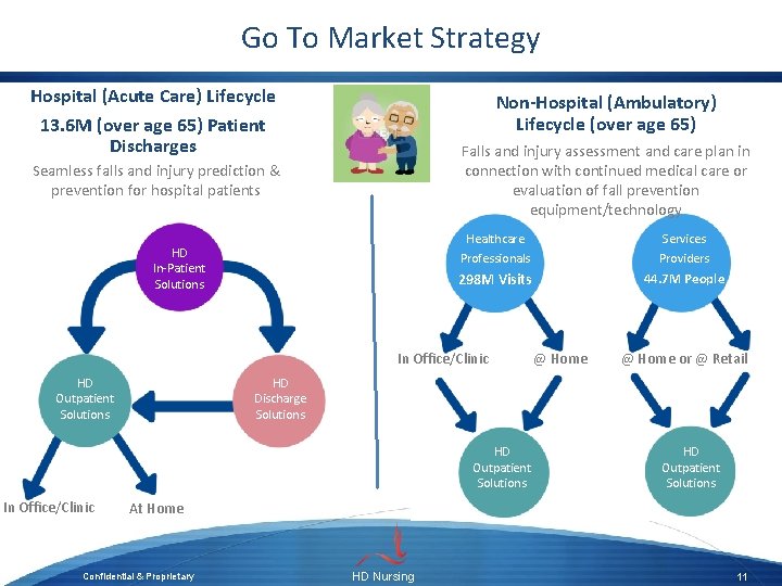 Go To Market Strategy Hospital (Acute Care) Lifecycle Non-Hospital (Ambulatory) Lifecycle (over age 65)