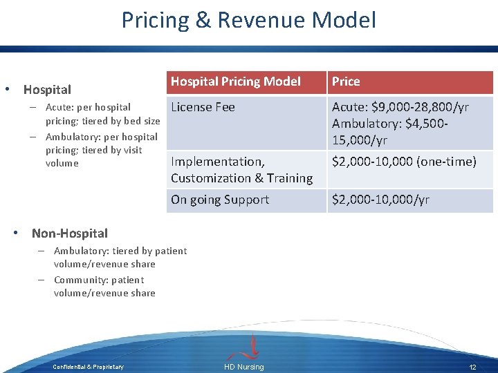 Pricing & Revenue Model • Hospital – Acute: per hospital pricing; tiered by bed