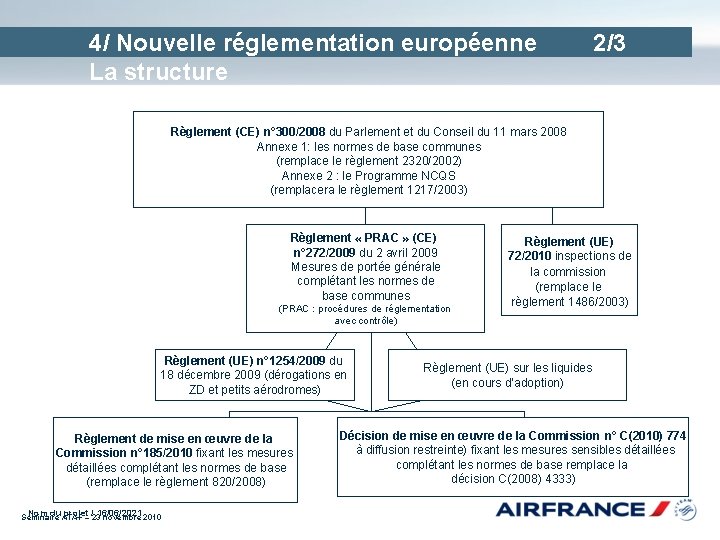 4/ Nouvelle réglementation européenne La structure 2/3 Règlement (CE) n° 300/2008 du Parlement et