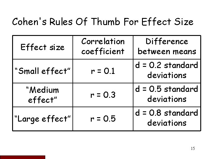Cohen's Rules Of Thumb For Effect Size Effect size “Small effect” “Medium effect” “Large