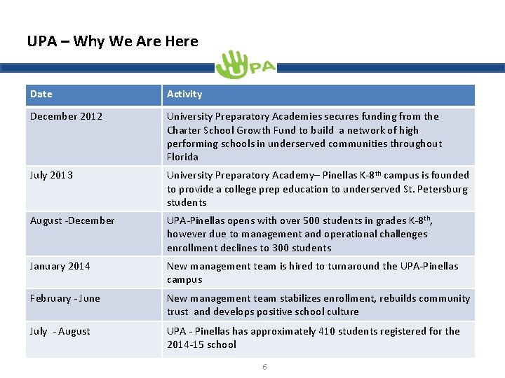 UPA – Why We Are Here Date Activity December 2012 University Preparatory Academies secures