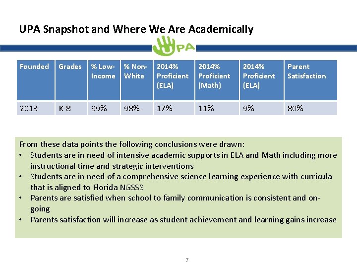 UPA Snapshot and Where We Are Academically Founded Grades % Low. Income % Non.