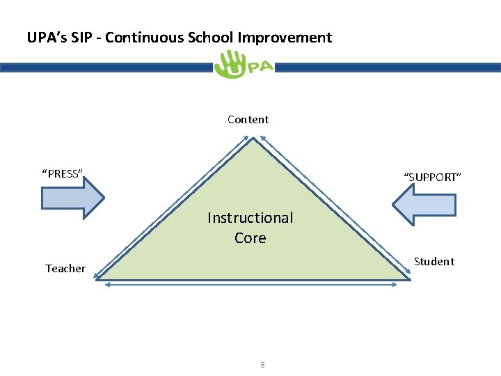 UPA’s SIP - Continuous School Improvement Content “PRESS” “SUPPORT” Instructional Core Student Teacher 8