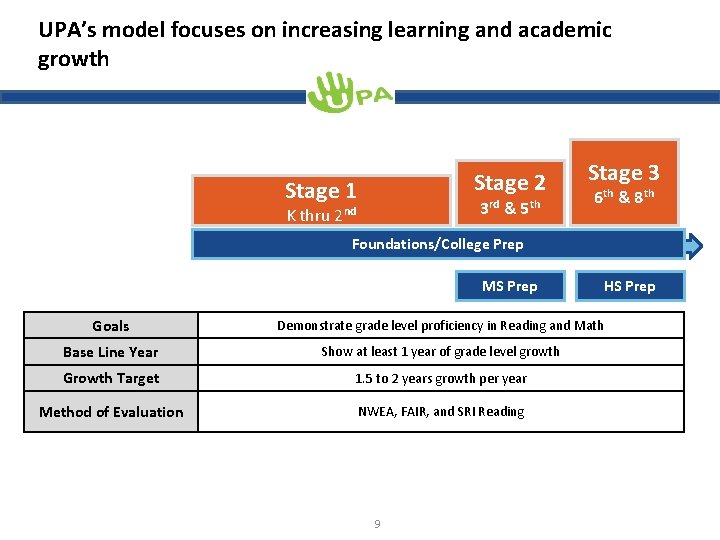 UPA’s model focuses on increasing learning and academic growth Stage 2 Stage 1 3