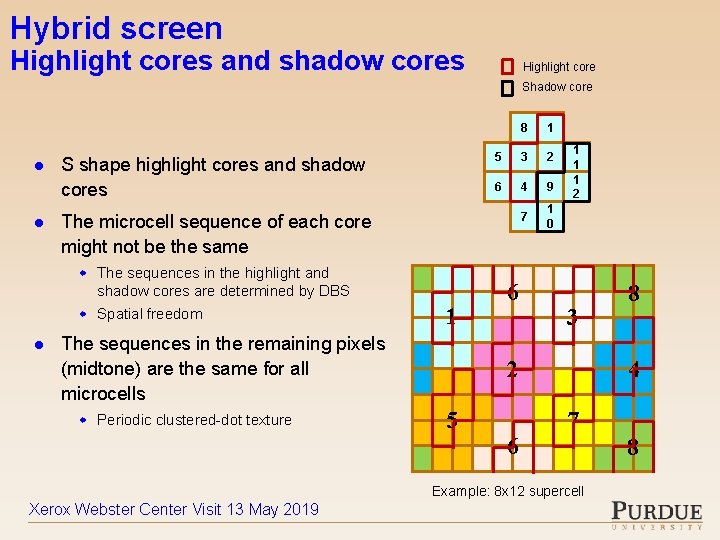 Hybrid screen Highlight cores and shadow cores Highlight core Shadow core l l S