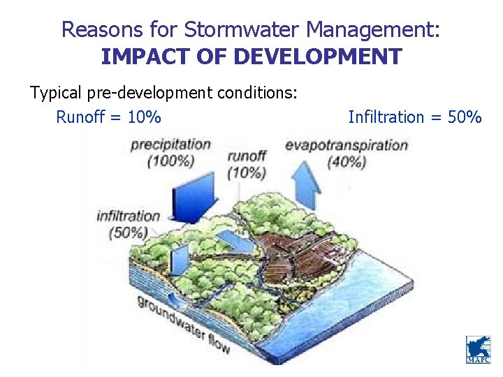 Reasons for Stormwater Management: IMPACT OF DEVELOPMENT Typical pre-development conditions: Runoff = 10% Infiltration