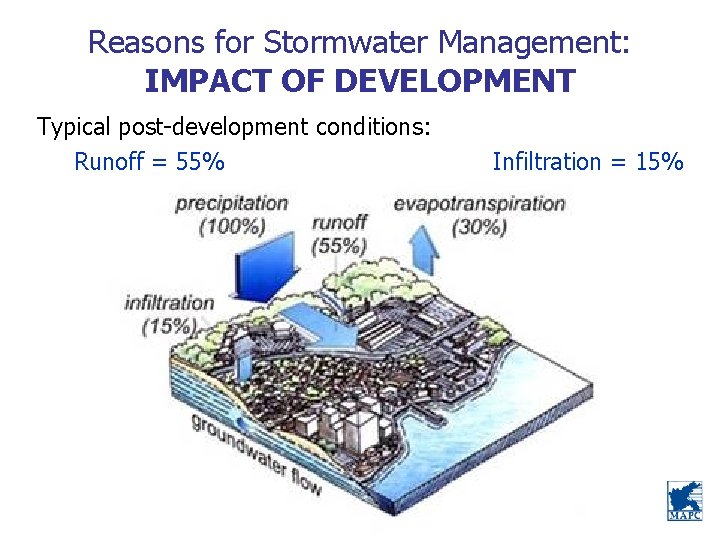 Reasons for Stormwater Management: IMPACT OF DEVELOPMENT Typical post-development conditions: Runoff = 55% Infiltration