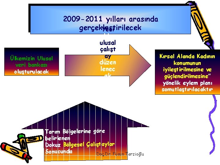 2009 -2011 yılları arasında gerçekleştirilecek Yeni Ülkemizin Ulusal veri bankası oluşturulacak bir ulusal çalışt