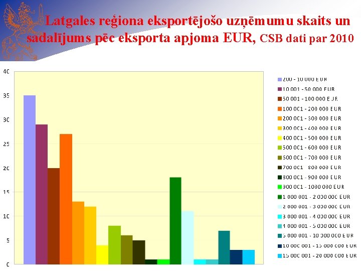 Latgales reģiona eksportējošo uzņēmumu skaits un sadalījums pēc eksporta apjoma EUR, CSB dati par