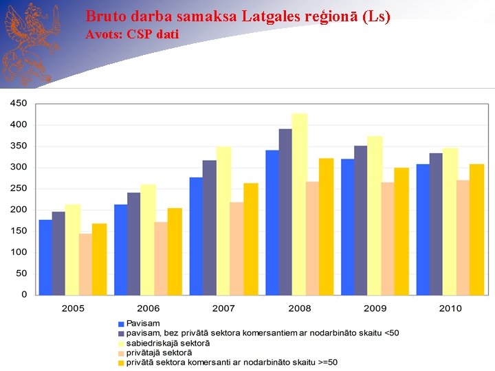 Bruto darba samaksa Latgales reģionā (Ls) Avots: CSP dati 