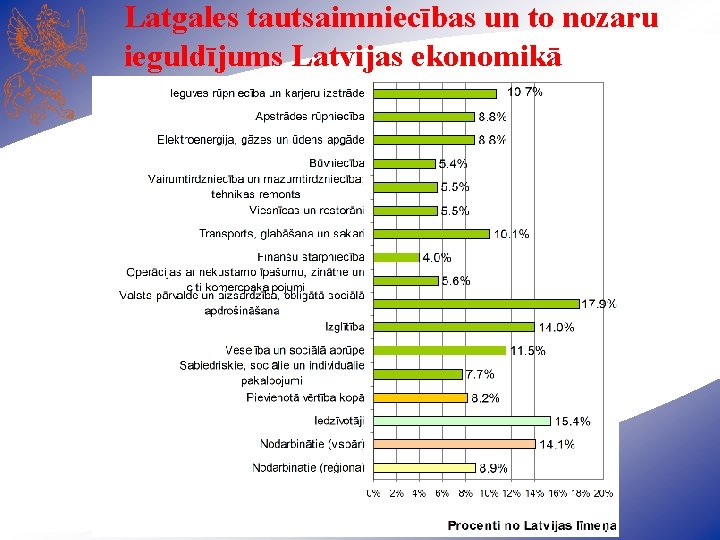 Latgales tautsaimniecības un to nozaru ieguldījums Latvijas ekonomikā 