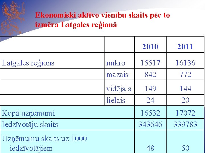 Ekonomiski aktīvo vienību skaits pēc to izmēra Latgales reģionā Latgales reģions Kopā uzņēmumi Iedzīvotāju