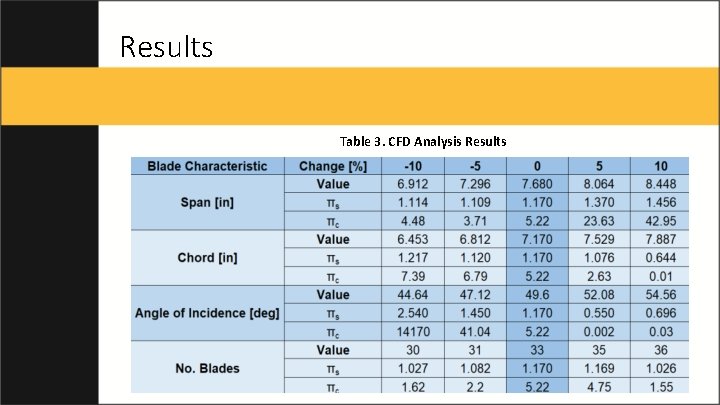 Results Table 3. CFD Analysis Results 