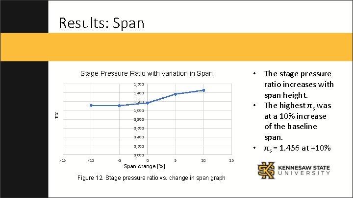Results: Span • The stage pressure ratio increases with span height. • The highest