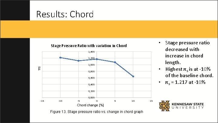 Results: Chord • Stage pressure ratio decreased with increase in chord length. • Highest