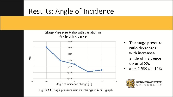 Results: Angle of Incidence Stage Pressure Ratio with variation in Angle of Incidence •