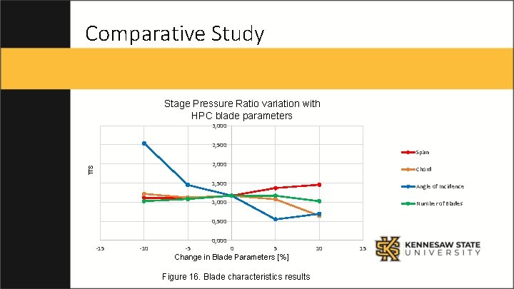 Comparative Study Stage Pressure Ratio variation with HPC blade parameters 3, 000 2, 500