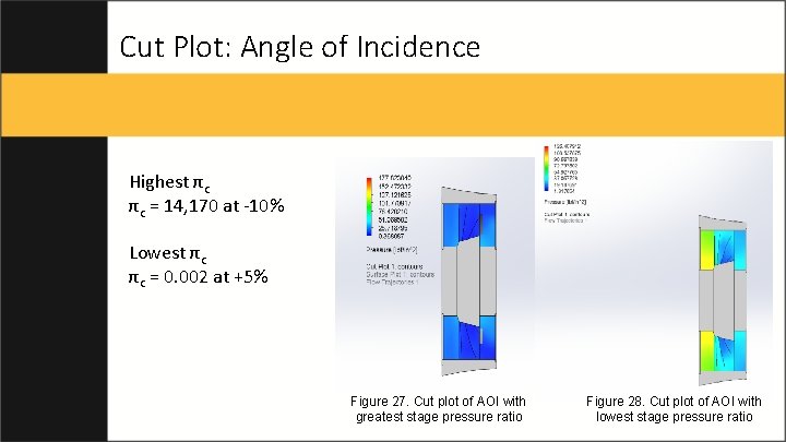 Cut Plot: Angle of Incidence Highest πc πc = 14, 170 at -10% Lowest
