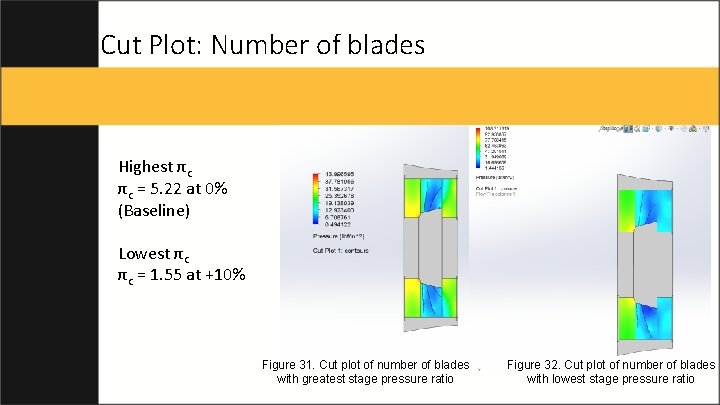 Cut Plot: Number of blades Highest πc πc = 5. 22 at 0% (Baseline)