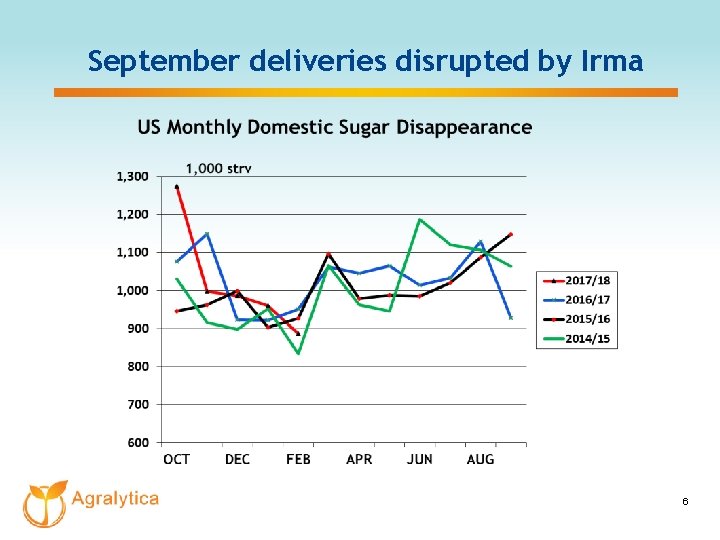 September deliveries disrupted by Irma 6 