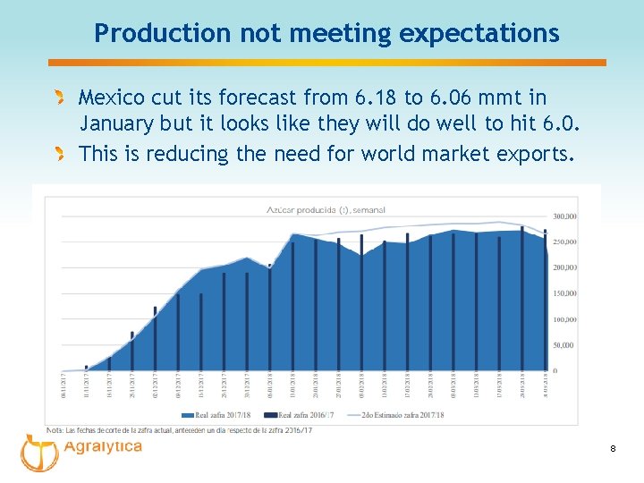 Production not meeting expectations Mexico cut its forecast from 6. 18 to 6. 06