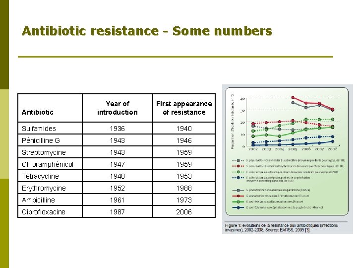 Antibiotic resistance - Some numbers Antibiotic Year of introduction First appearance of resistance Sulfamides