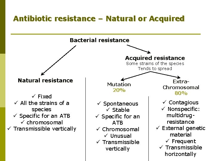 Antibiotic resistance – Natural or Acquired Bacterial resistance Acquired resistance Some strains of the