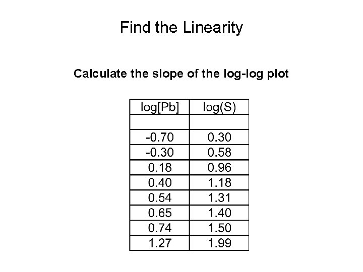 Find the Linearity Calculate the slope of the log-log plot Find the Linearity Calculate the slope of the log-log plot