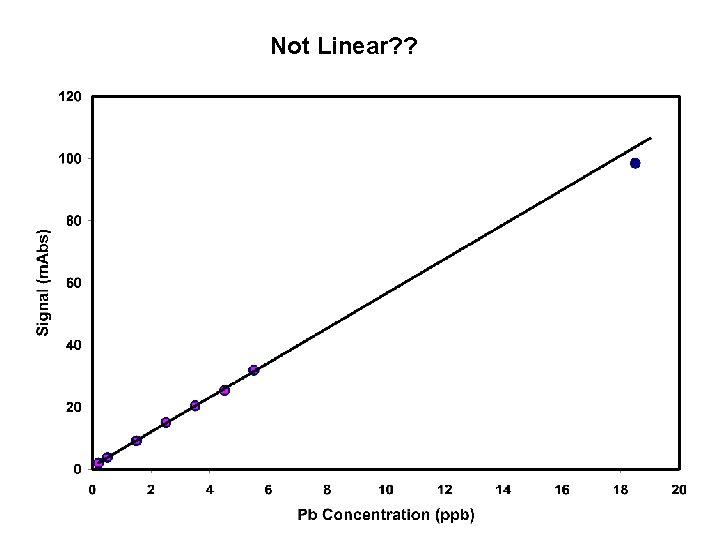 Not Linear? ? Not Linear? ?
