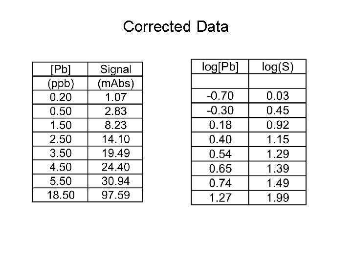 Corrected Data Corrected Data