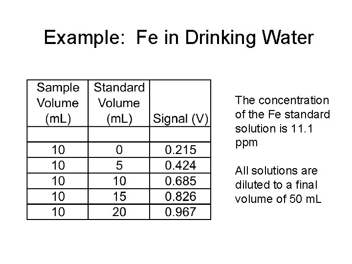 Example: Fe in Drinking Water The concentration of the Fe standard solution is 11. Example: Fe in Drinking Water The concentration of the Fe standard solution is 11.