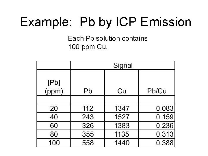 Example: Pb by ICP Emission Each Pb solution contains 100 ppm Cu. Example: Pb by ICP Emission Each Pb solution contains 100 ppm Cu.
