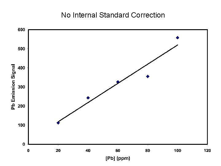 No Internal Standard Correction No Internal Standard Correction