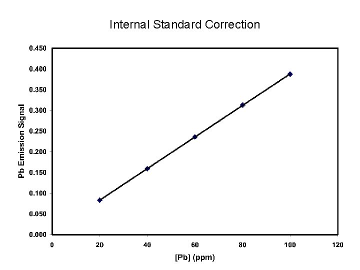 Internal Standard Correction Internal Standard Correction