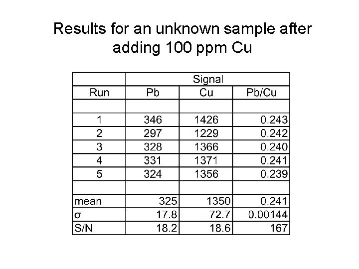 Results for an unknown sample after adding 100 ppm Cu Results for an unknown sample after adding 100 ppm Cu